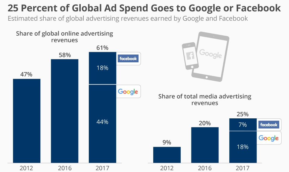 Google Ads vs. Facebook Ads: Which Works Better for NZ Businesses